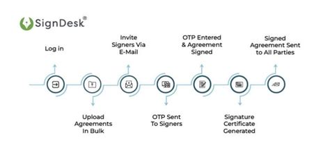 esignature for manufacturing|eSigns .